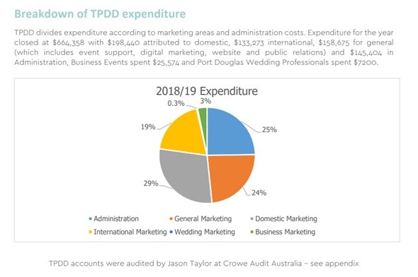 TPDD expenditure